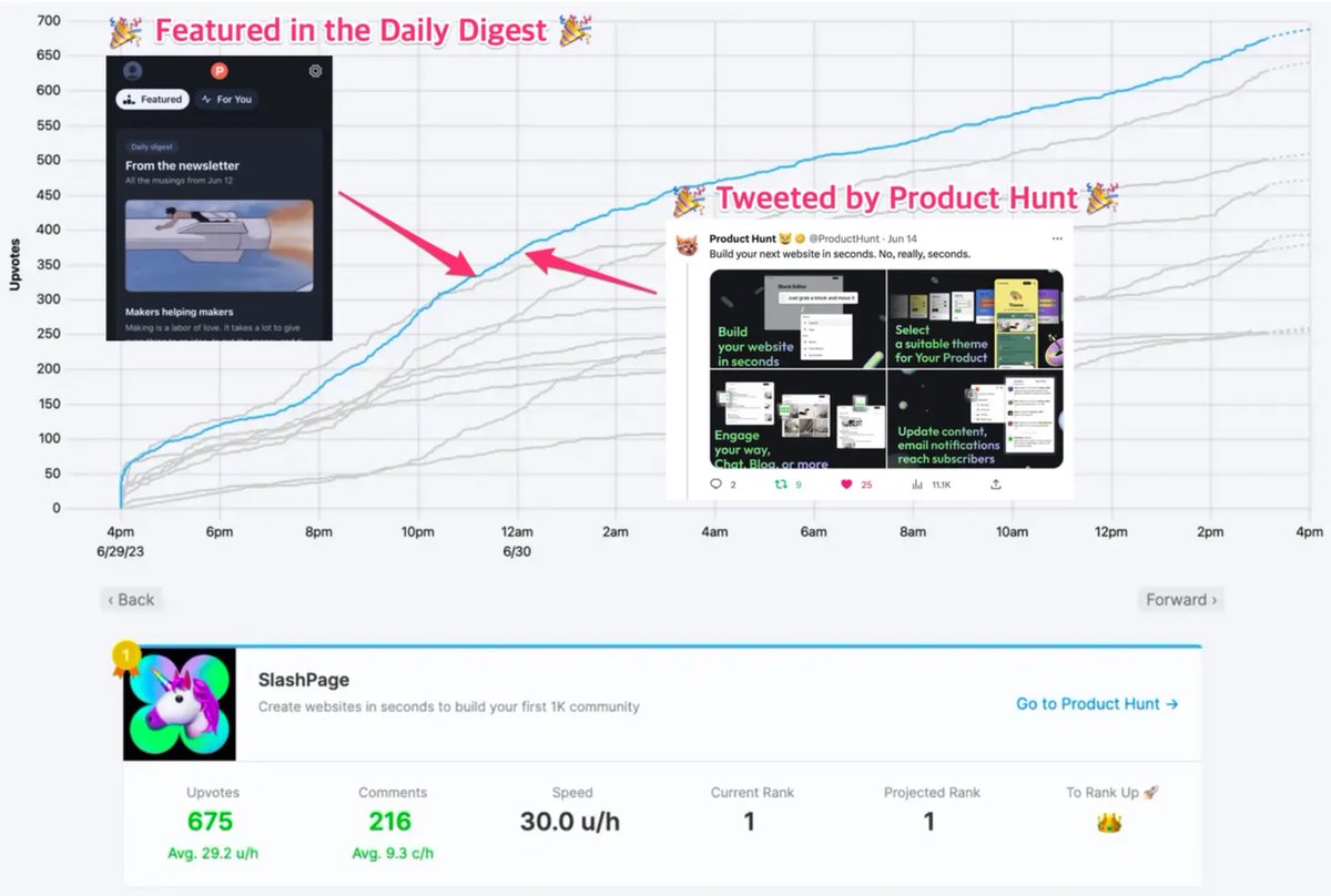 elly_slashpage's tweet image. SlashPage was the #1 product of the day and #5 product of the week on its first launch. 🎉       

Here are our launch tips and results.
✨slashpage.com/ph-launch-tip✨