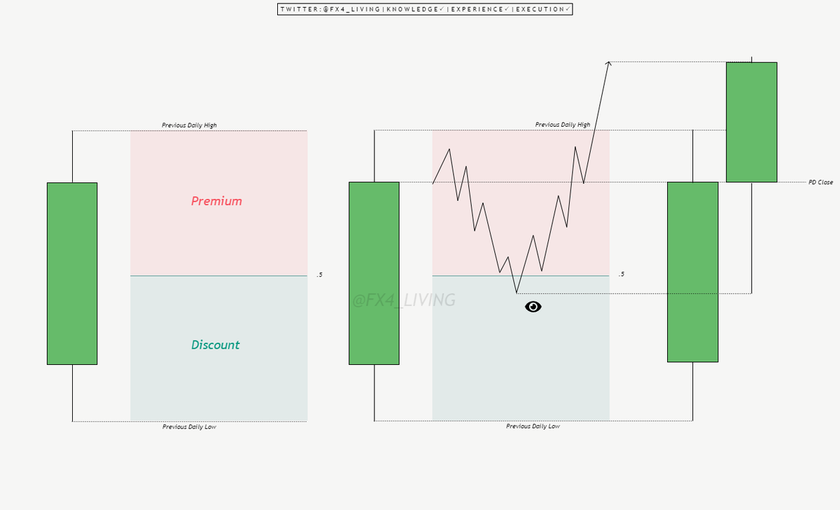 Using the previous day high & low and identify the premium and discount. 

IF you are bullish, find your entry model into Discount then target PDH.

Is it really complicated? 

Don't get caught in 1 min tf, if you haven't found consistency yet.

Like, Retweet, Bookmark, Follow ✅