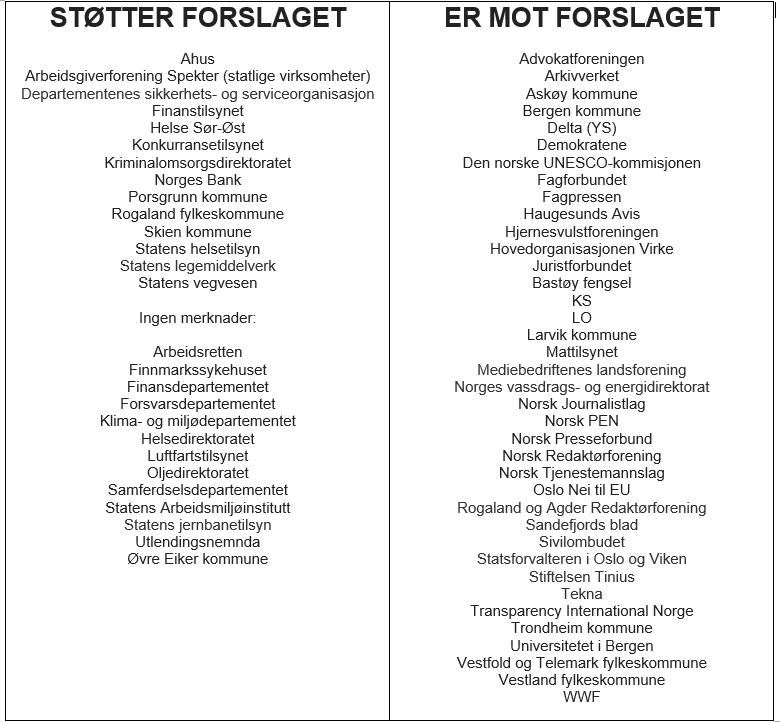 Høringsuttalelsene til innskrenkningene i Offentleglova er interessant lesning. 

Støtter forslaget: statlige virksomheter, departementer og deres ansatte.
 
Er mot: pressen, juristene, fagforeningene, akademia, sivilsamfunnet, offentlige tilsyn og ombud.

Det forteller en del.