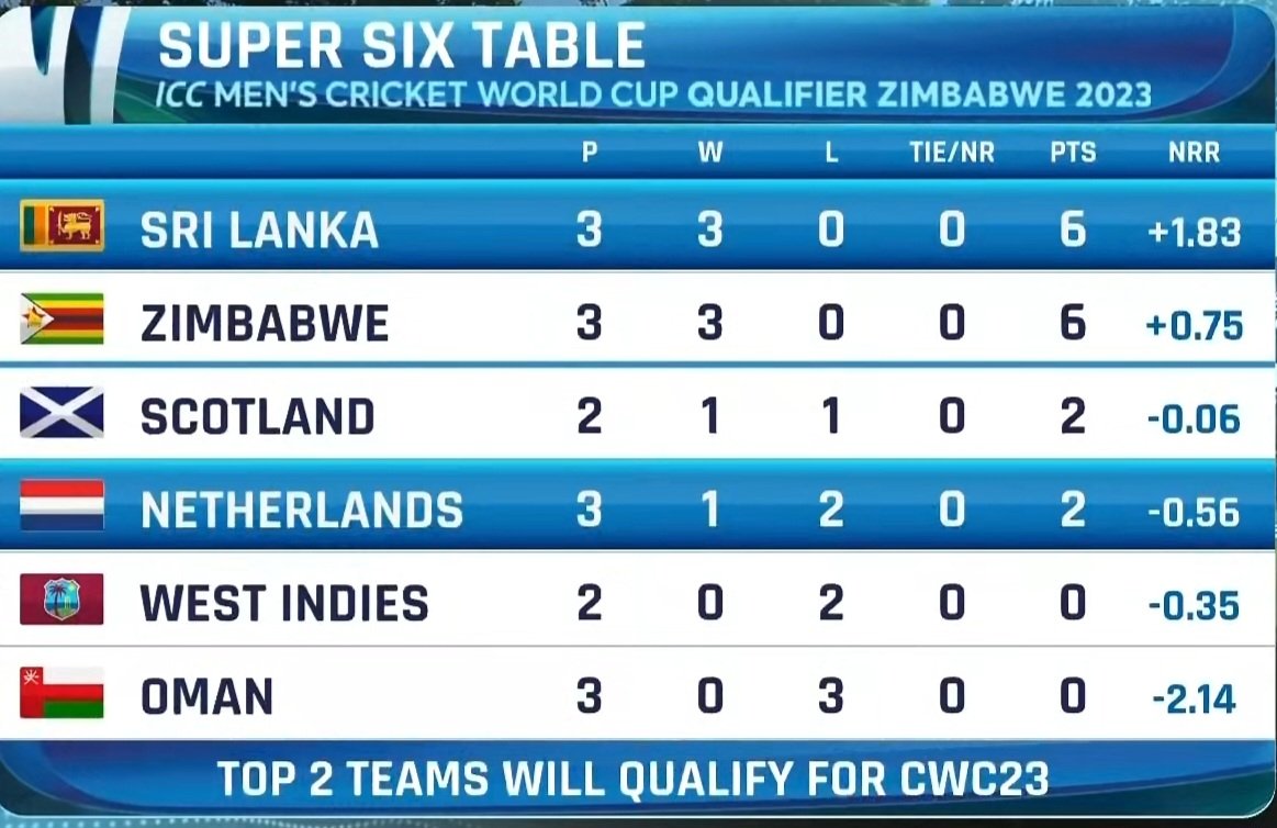 This victory of Sri Lanka against the Dutch makes things a bit easier for Zimbabwe. Tomorrow, if Windies are able to beat the Scots in a close fought victory, it will get much better for the Chevrons.