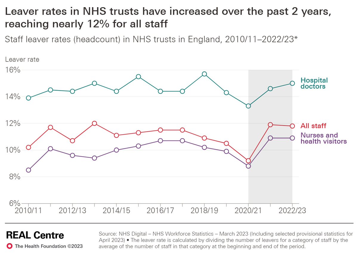 Publishing the #NHSWorkforcePlan is a big step forwards but without addressing:
⭕Leaver rates in NHS staff
⭕Years of below inflation pay rises
Then training more staff will do little to address the problem if the NHS cannot hold onto the staff it already has.