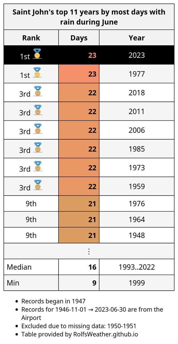 Today is #SaintJohn's 23rd day with rain this June which raises 2023 from 2nd to 1st place for the most during June. #YsjWx #YSJ #NBWx