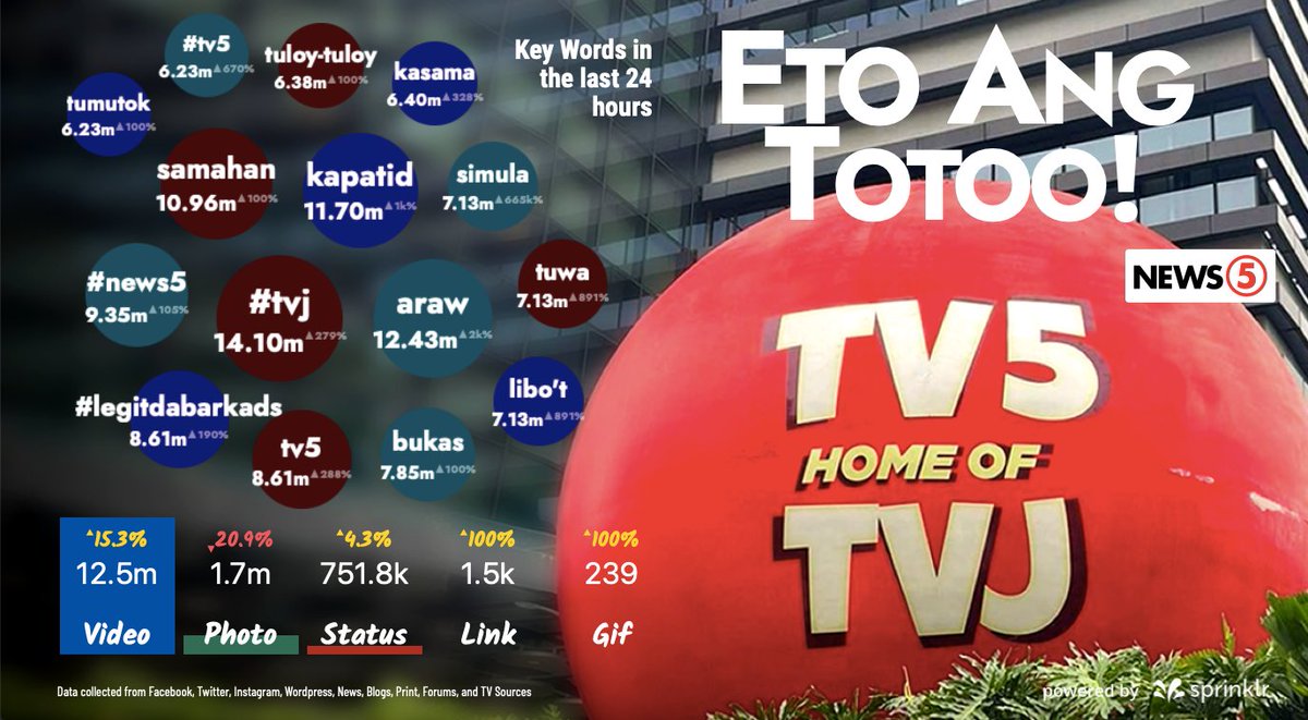 'ETO ANG TOTOO!'

Base sa nakalap na datos ng social listening tool na Sprinklr as of 10:18 p.m., "#TVJ," "araw," at "kapatid" ang nangungunang keywords patungkol sa pagbabalik-telebisyon ng mga Dabarkads. #News5