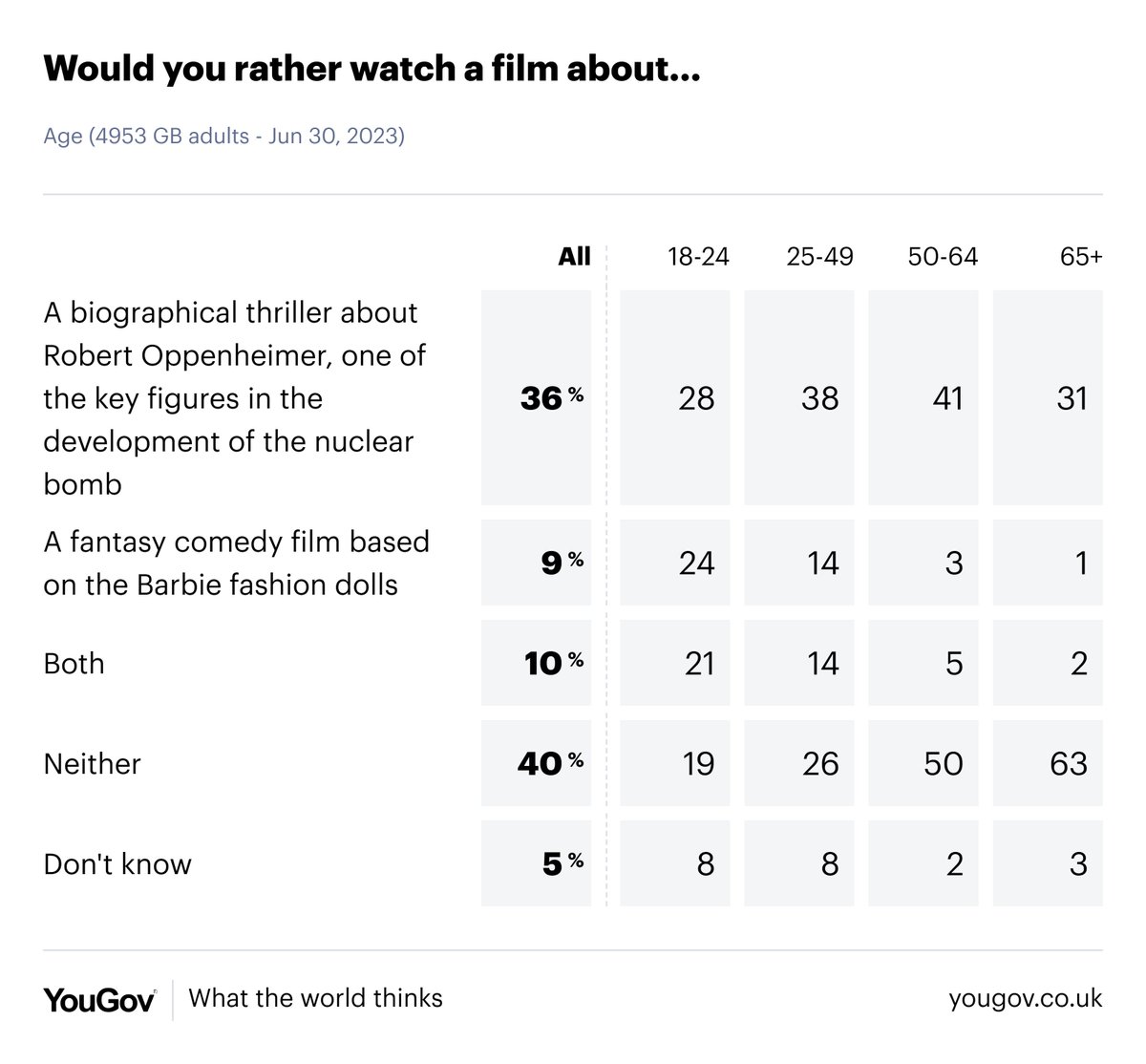 YouGov's tweet photo. With Hollywood bracing for July's Barbie vs Oppenheimer battle, some movie stars like Tom Cruise have suggested moviegoers watch both as a double feature

Asked what they'd rather watch, Brits say...
Oppenheimer: 36%
Barbie: 9%
Both: 10%
Neither: 40%

https://t.co/Tb7wBpI40c https://t.co/yEb8Hc6lKb