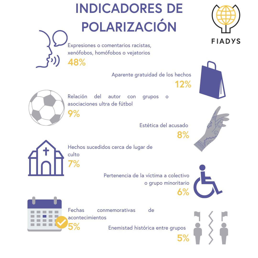 FIADYS (@fiadys) on Twitter photo ¿Sabías que uno de los principales indicadores de polarización son las expresiones o comentarios racistas, xenófobos, homófobos (48%)?
En este último día del #mesdelorgullo, queremos denunciar las agresiones que siguen sufriendo este colectivo, entre otros grupos, víctimas... ¿Sabías que uno de los principales indicadores de polarización son las expresiones o comentarios racistas, xenófobos, homófobos (48%)?
En este último día del #mesdelorgullo, queremos denunciar las agresiones que siguen sufriendo este colectivo, entre otros grupos, víctimas...