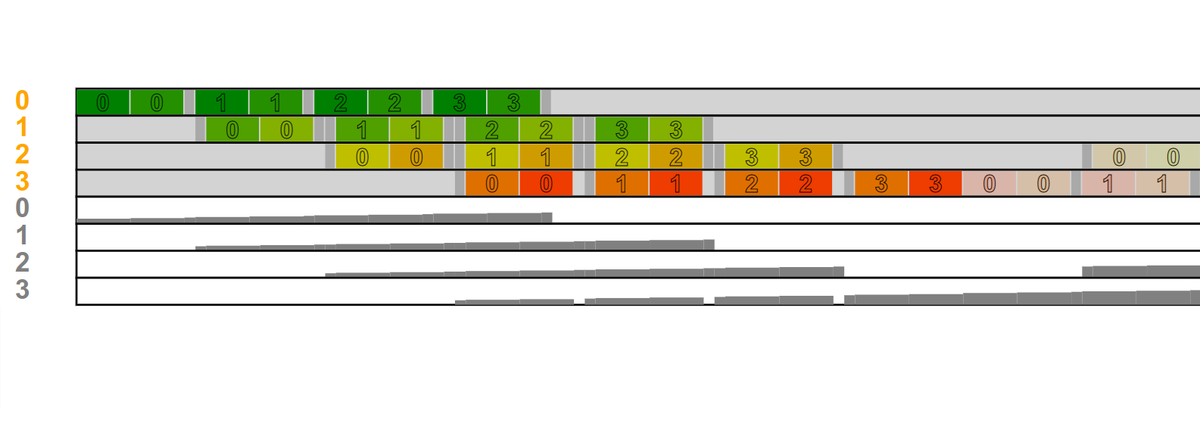 srush_nlp's tweet photo. LLM Training Puzzles 🧩(https://t.co/QwwLb5xEZ6) - A new set of DIY Python puzzles on distributed training. While you are waiting for your 22K H100s, learn about sharding, pipelines, async, and collective communication. Implement DDP, FSDP, and GPipe. https://t.co/3OdnYjuVje