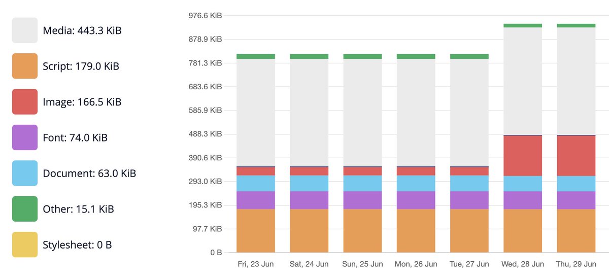 When you get the Friday feeling and then notice someone has added some large images to your website... 🤦‍♂️