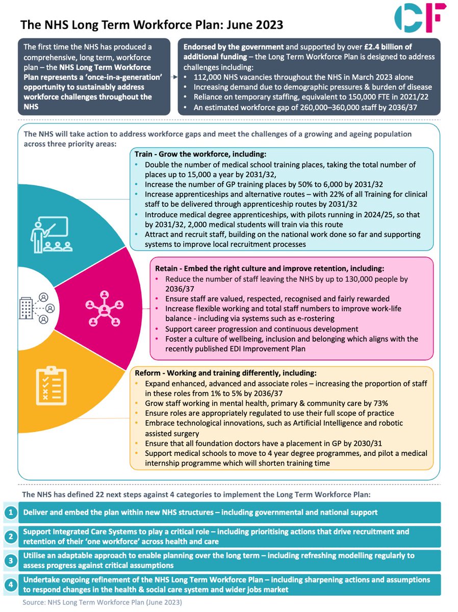 What steps will the NHS take over the next 15 years to sustainably address workforce challenges?  

Read our #snapshot summarising the #NHSLongtermWorkforcePlan below:  
carnallfarrar.com/the-nhs-long-t…

 #NHS #workforce #NHSWorkforcePlan
@NHSuk
@NHSEngland