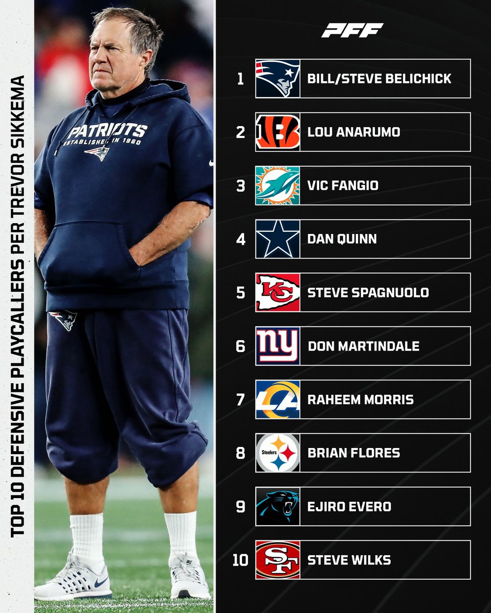 PFF's tweet photo. The Top-10 defensive playcallers in the NFL, per @TampaBayTre https://t.co/pPxc9Yxriz