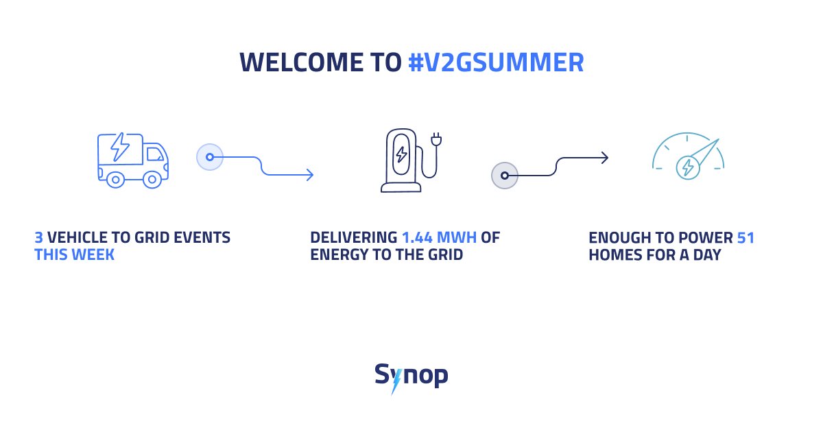 SynopAI's tweet image. 🌞 Summer is heating up, and so are our #V2G projects! This week, in collaboration with partners, we successfully deployed our advanced energy management software on three #EV school buses in Vermont, enabling them to deliver an impressive 1.44 MWh of energy back to the grid.…