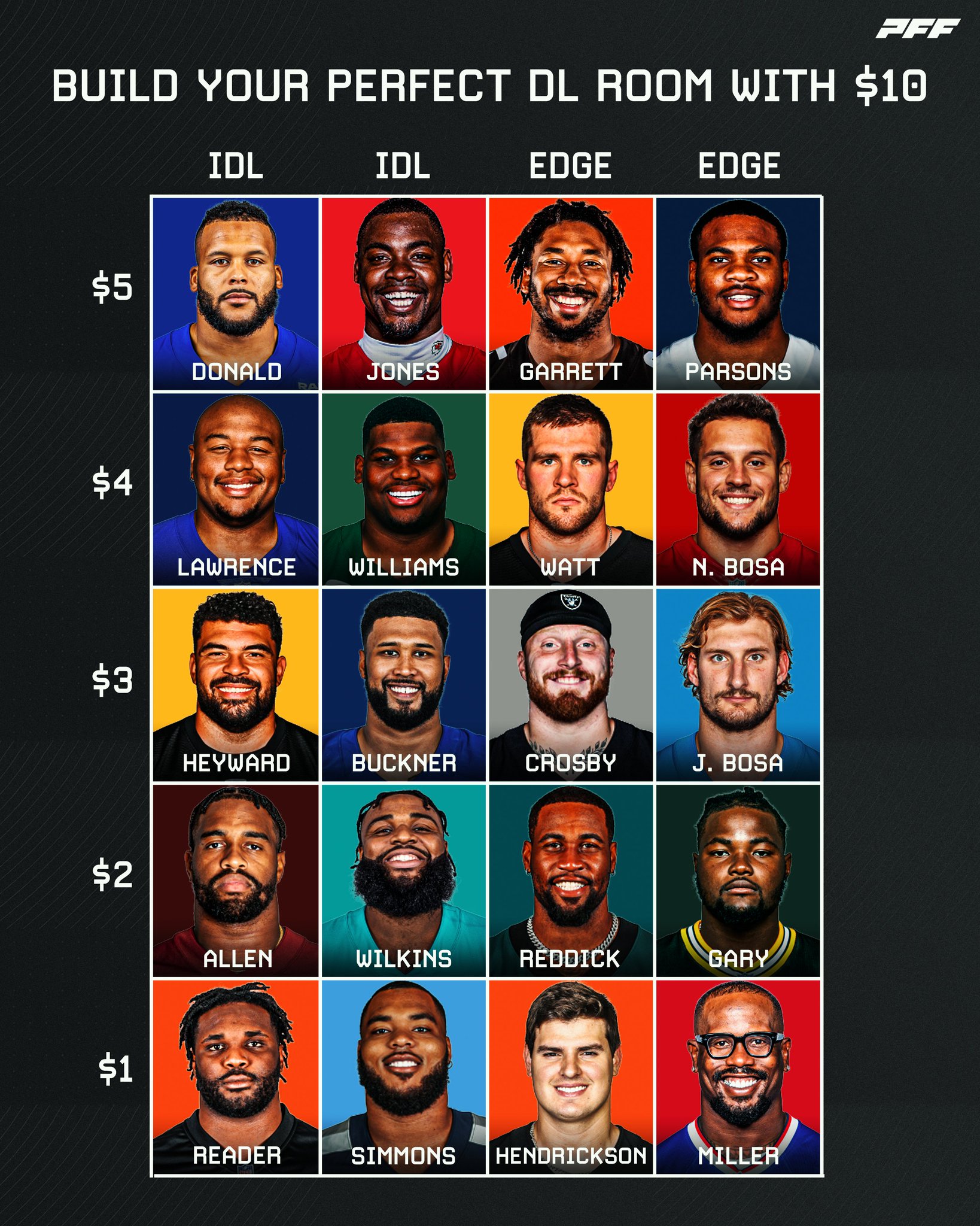 PFF on Twitter "Build your perfect defensive line with 10 💰 https//t