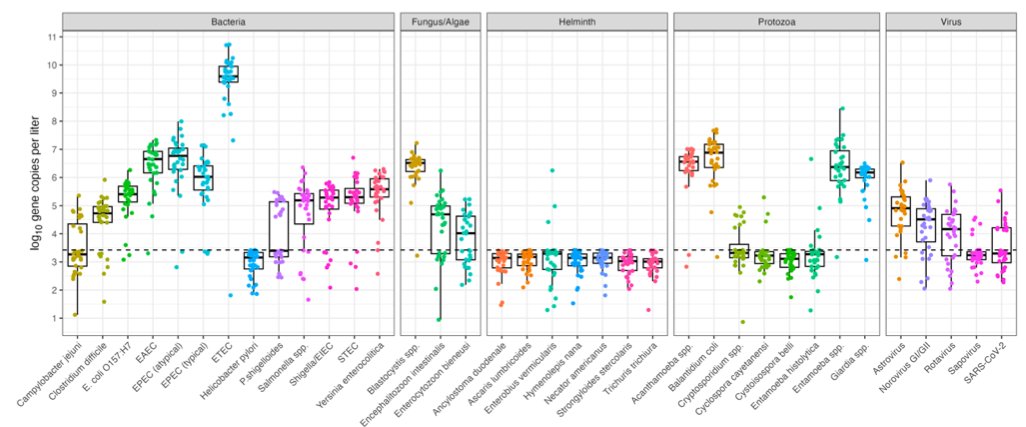 New pre-print just posted, led by <a href="/gouthamigrao/">Gouthami Rao</a> with input from many others including <a href="/CaponeLabIU/">Drew Capone</a>, @shitsheaux 

Here we examine ATL wastewater for a wide range of mostly enteric pathogens, using TAC. A lot of potential for screening many targets.

medrxiv.org/content/10.110…