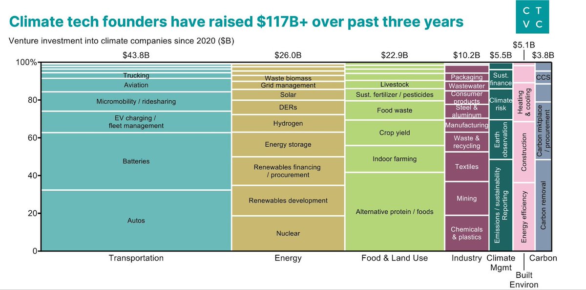 TLDR we are, in fact, not focusing too much on carbon removal