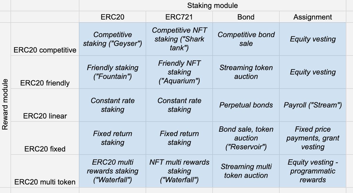 20 configurable incentive mechanisms 🛠️

(including the Stream, Waterfall, and Reservoir)