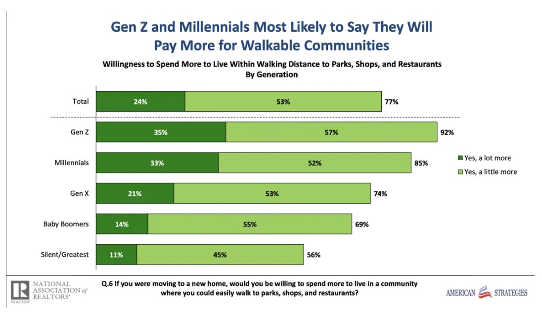 Though it does not specify how much more, this National Association of Realtors survey shows Gen Z and Millenials would pay "a lot more" to live in a walkable community. #a2council 
nar.realtor/magazine/real-…