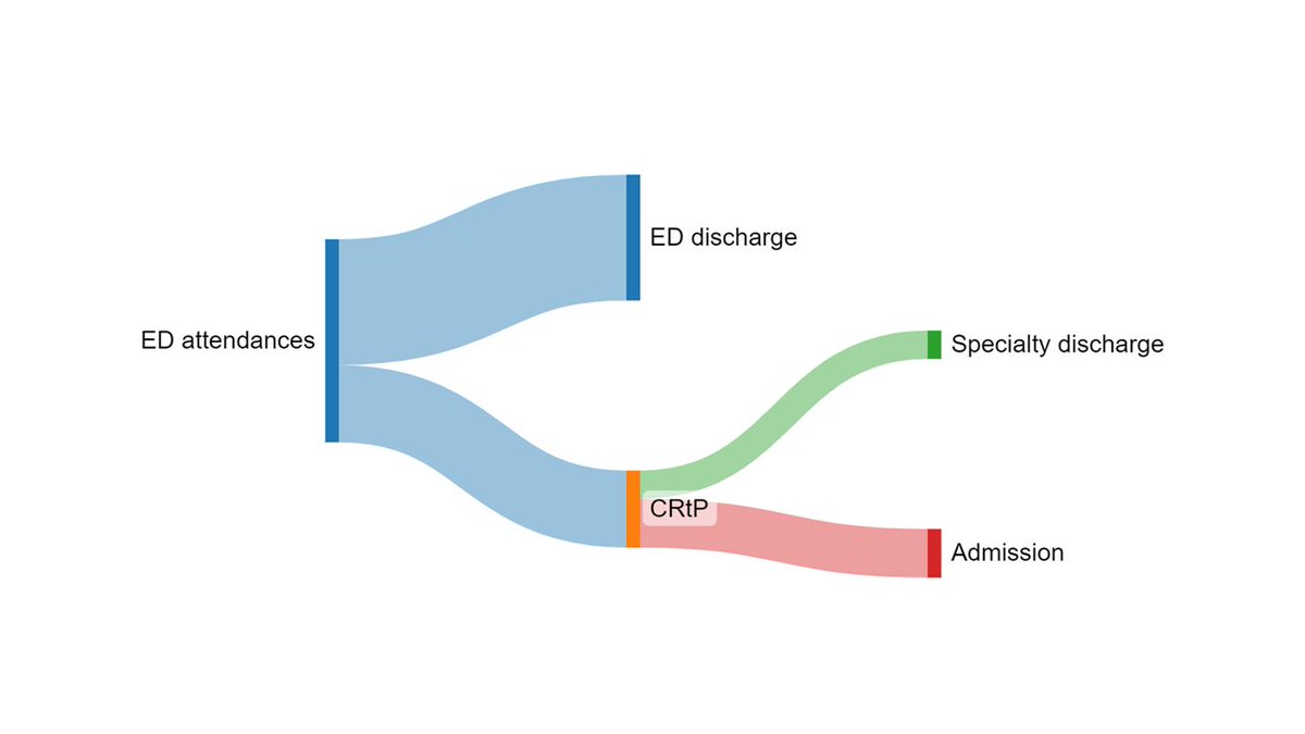 What happens within an ED encounter? 🤔 The simplest way to depict patient flow through an ED: 🚑Patients arrive and are managed by EM clinicians, 🚶Most are discharged, 📩A small % is referred to specialties, 🛌Of whom specialties discharge some and admit some. A thread 🧵 1/10