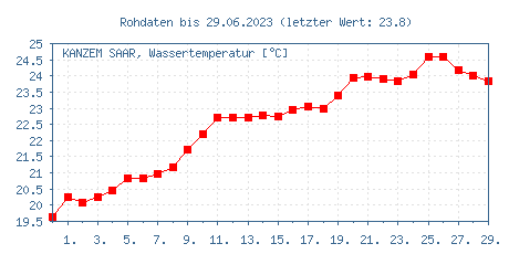 Pegeldeutschlan's tweet photo. 3/3
#Wassertemperaturen mit 24 bis 26 Grad sehr hoch. Zum Glück sinken diese wegen der gemäßigten Witterung ab. Ab 25/26 Grad wird es nämlich für die Fische lebensgefährlich. #Mosel #Saar @SAARTEXT #Hitze #Trockenheit #Pegel #Dürre #Wetter @nrenkosik @MarcelHerber2 @SWRAktuellRP https://t.co/Rw8SEEqSRA