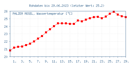 Pegeldeutschlan's tweet photo. 3/3
#Wassertemperaturen mit 24 bis 26 Grad sehr hoch. Zum Glück sinken diese wegen der gemäßigten Witterung ab. Ab 25/26 Grad wird es nämlich für die Fische lebensgefährlich. #Mosel #Saar @SAARTEXT #Hitze #Trockenheit #Pegel #Dürre #Wetter @nrenkosik @MarcelHerber2 @SWRAktuellRP https://t.co/Rw8SEEqSRA