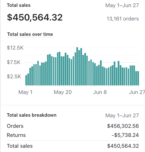 ssaaammiirr's tweet photo. 3 things took this store from barely breaking even to almost half a mil in less than 2 months 

If you're curious about these 3 core things I've made a detailed PDF for you. All you need to do is follow,  like, RT,  and comment "DM" to be automatically sent it https://t.co/DODvvheSdT