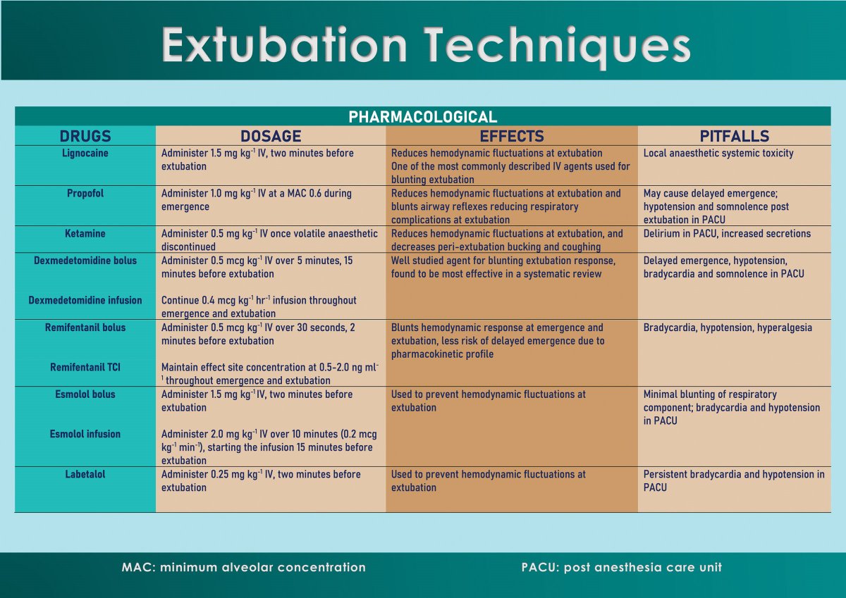 Reclaiming the Etiquette of Extubation 

Koji Wakabayashi, Johannes J le Roux, Zainub Jooma 

buff.ly/3PgELtY 

Extubation should be well planned, thought-out, and executed masterfully