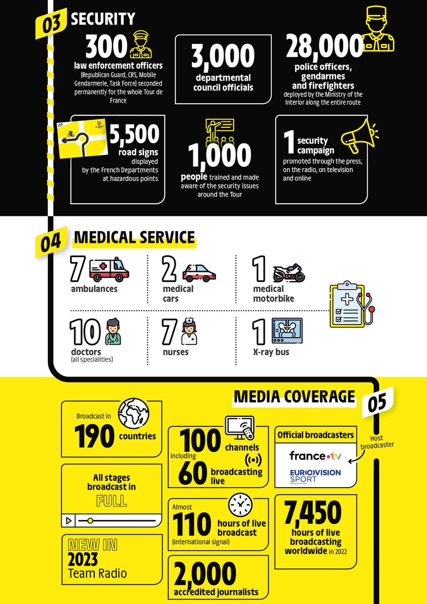 letour_jpn's tweet image. 数字で見る #ツール・ド・フランス 🔢

📍出場選手：22チーム176名🚴
📍サポートスタッフ：500名🧑‍🔧
📍総走行距離：3,405.6km📏
📍視聴国数：190か国🌐
📍総SNSフォロワー：10,000,000以上📱

#TDF2023 #TDFdata