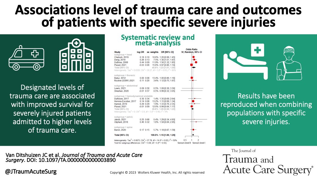 Top levels of trauma care are associated with improved survival for major trauma patients. This has been reproduced when combining populations with specific injuries

#JoTACS #TraumaSurg #SurgTwitter #MedEd #SoMe4Surgery #MedTwitter #MedStudent

journals.lww.com/jtrauma/Fullte…