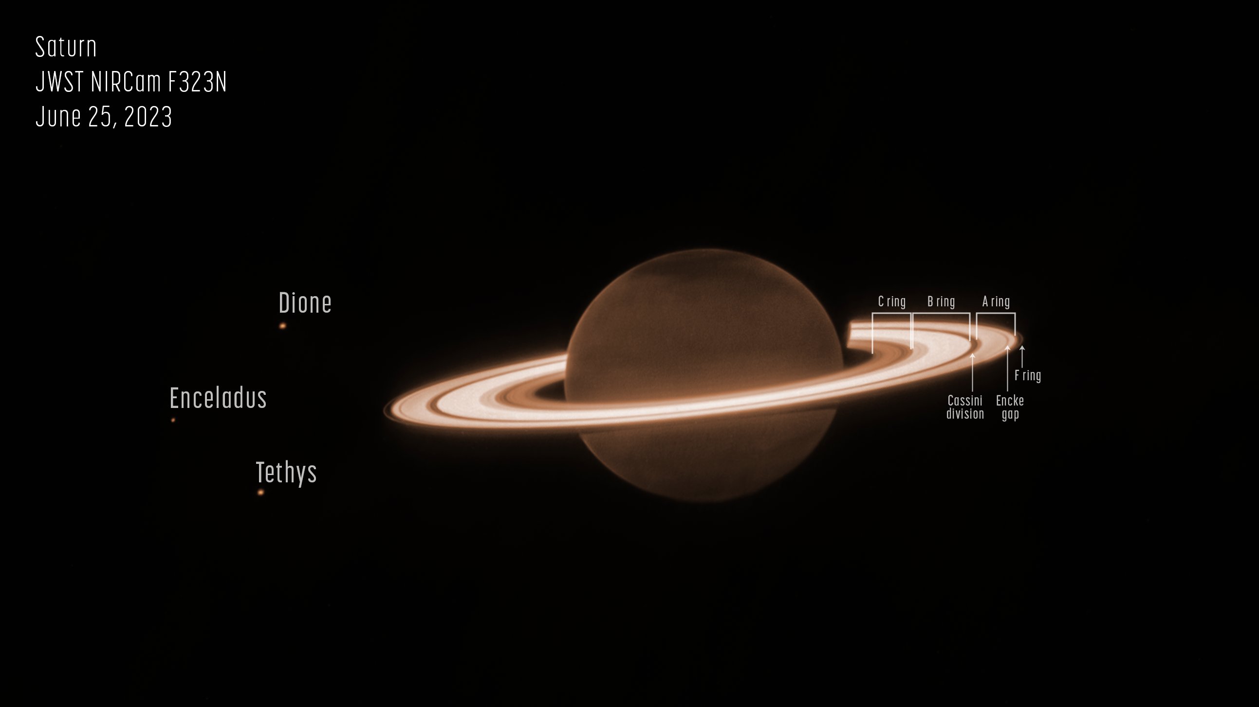 The background is mostly dark. At the center is a dark orange-brownish circle, surrounded by several blazing bright, thick, horizontal whiteish rings. This is Saturn and its rings. There are three tiny dots in the image—one to the upper left of the planet, one to the direct left of the planet, and the lower left of the planet. They are labeled Dione, Enceladus, and Tethy, respectively. There is a slightly darker tint at the northern and southern poles of the planet. The rings surrounding Saturn are mostly broad, with a few singular narrow gaps between the broader rings. At the right side of the planet, labels are applied to the rings. The innermost, thicker ring is labeled “C ring.” Next to that, a brighter, wider ring is labeled “B ring.” Traveling farther outward, a small dark gap is labeled “Cassini division” before another thicker ring labeled “A ring.” Within the “A ring,” a narrow faint band is labeled “Encke gap.” The outermost, faintest, thinnest ring is labeled “F ring.”