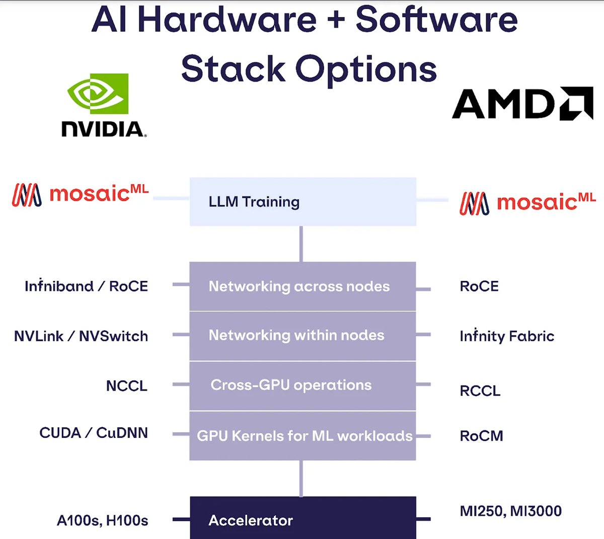 HPC_Guru's tweet photo. Matching Nvidia Performance With 0 Code Changes With MosaicML

With the latest @PyTorch 2.0, @MosaicML Composer, and Foundry releases, @AMD hardware is now just as easy to use as @Nvidia hardware

https://t.co/EdmrJSGwJo

#AI #GenerativeAI #HPC #GPU via @dylan522p https://t.co/br9rHecuSf