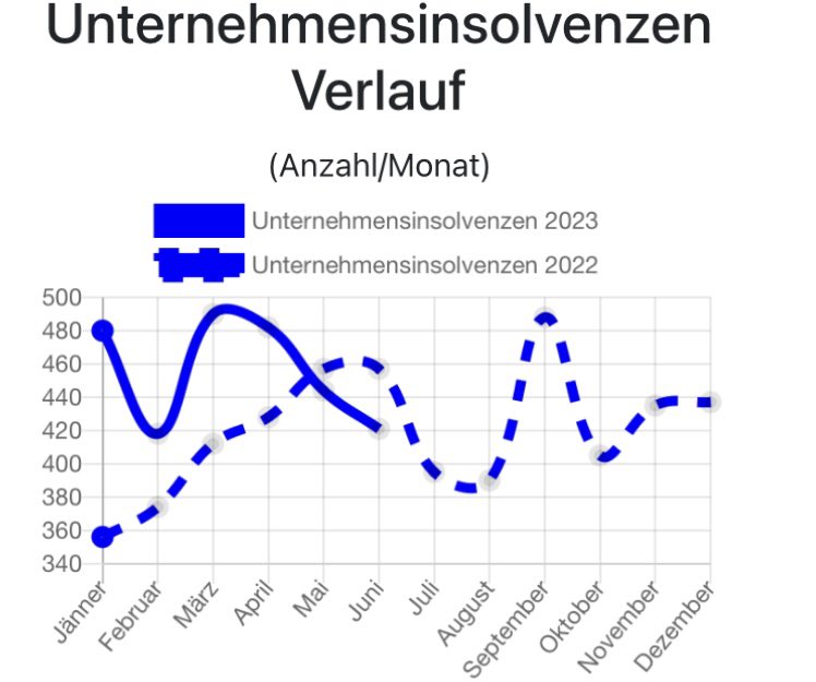 @thomasdrozda 6 Betriebe anzuführen ist völlig wertlose anekdotische Evidenz.
So schaut es wirklich aus: