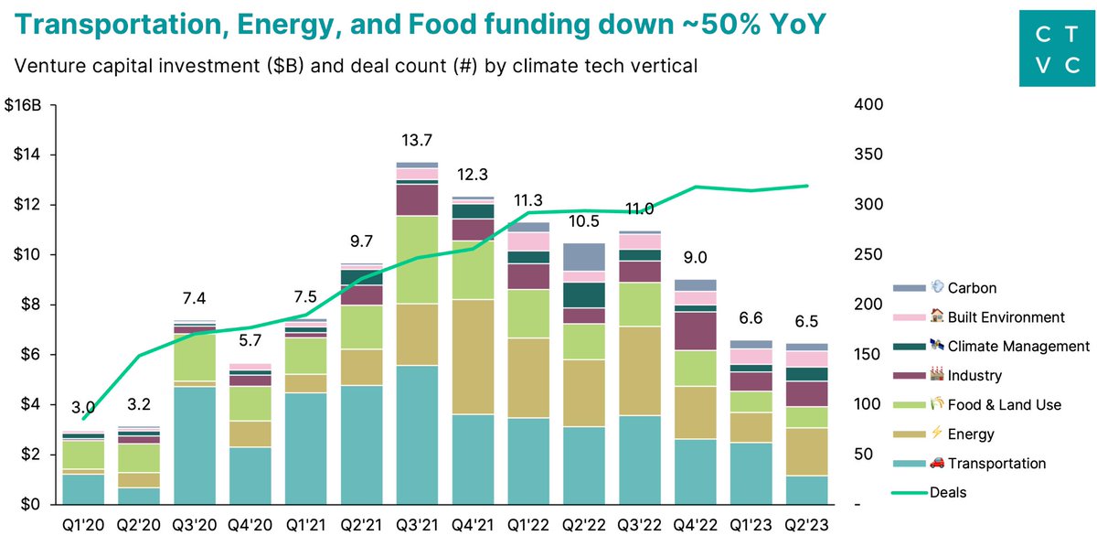 Important data from <a href="/climatetech_vc/">Sightline Climate (CTVC)</a> today on sector venture funding. The TL/DR: down from its 1H '21 peak, but mostly due to change in giant growth rounds. Seed rounds up YoY, and double ($ and deal count) since 1H '21. 🙏 <a href="/KimberlyZou/">Kim Zou</a> <a href="/TheNewGoldRush/">Mark Taylor</a> ctvc.co/climate-tech-h…