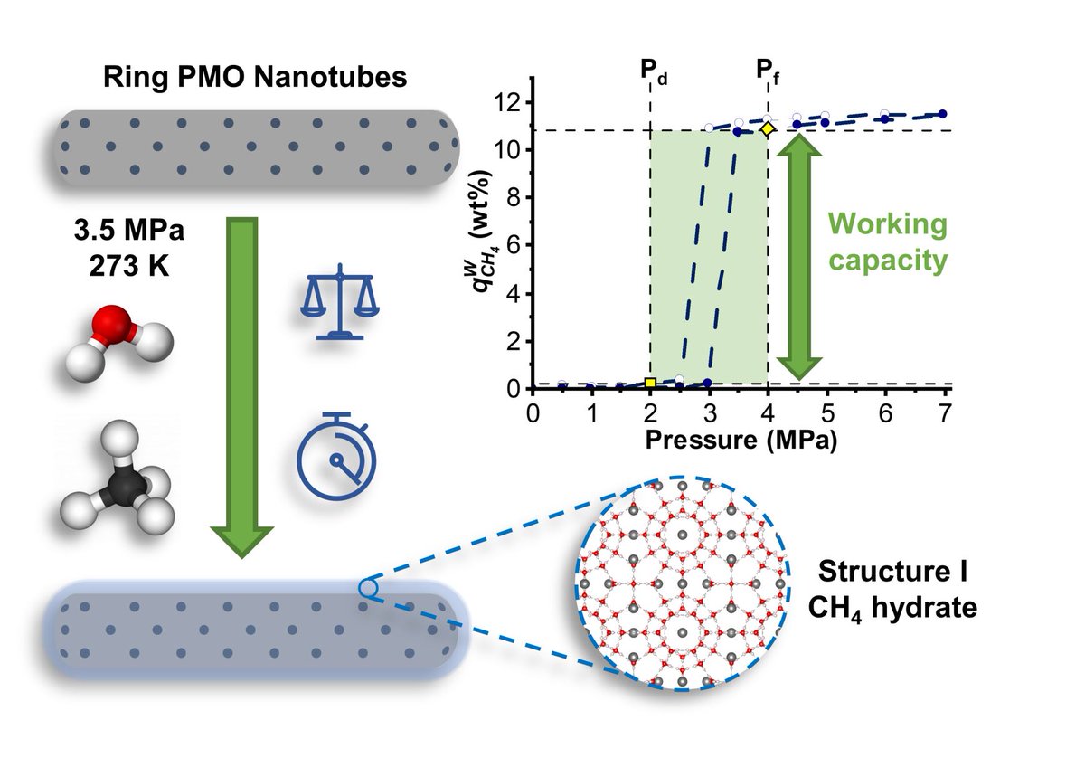 COMOC_research's tweet image. 4 Belgian (Flemish) Universities teamed up in a Flemish Moonshot program (@VLAIO_be) to study methane and #hydrogen  storage in #clathrates. Find some of the results here in #open_access: doi.org/10.1016/j.heli…
The trick: Periodic Mesoporous Organosilica (#PMO)