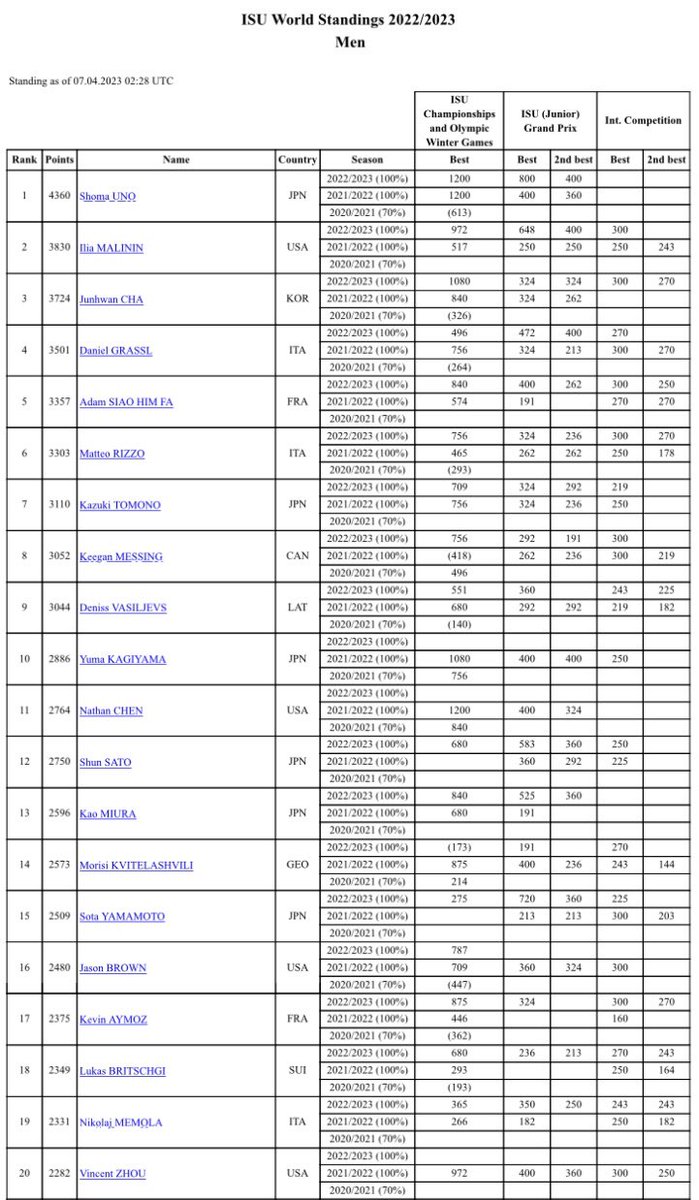 ISU World Standings 2022/2023

Men
1, #ShomaUNO (JPN) 4360
2, #IliaMALININ (USA) 3830
3, #JunhwanCHA (KOR) 3724
4, #DanielGRASSL (ITA) 3501
5, #AdamSIAOHIMFA (FRA) 3357
6, #MatteoRIZZO (ITA) 3303

#FSNEWS #FigureSkating