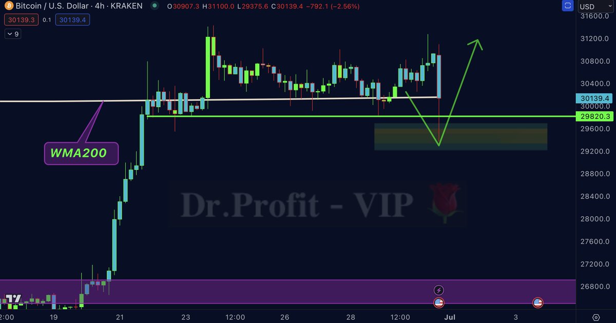 DrProfitCrypto's tweet image. PERFECTION - #BTC

Long order hit perfectly at $29.500 (Liquidity pool) region, bounced perfectly and is now above WMA200 as predicted

Whoever placed orders in the mentioned region with me is now in good profits

Place stops to entry to avoid loss, enjoy the free ride