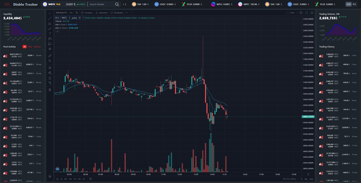 Diablo_Dex's tweet photo. Witness the diabolical descent of $WBTC on Pulse, plunging by a wicked 36% today. In contrast, the ethereal realms of Ethereum see $WBTC soaring gloriously by 0.76%. Tell us, brave souls, which of these devilish tokens do you hold in your grasp? Choose your allegiance! #PulseChain #Diablo