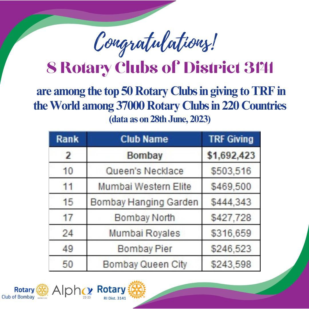 Congratulations MWE Yet Again!!!
Our Club ranked *3rd* in District 3141 and *11th* in the whole world in terms of TRF contribution during Alpha Year (as on 28th June 2023) 👏👏👏👏