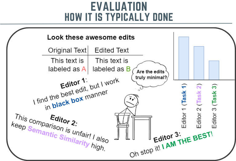 📝Want to use a counterfactual editor but don't know if its edits are truly minimal? Measuring inconsistency may help!
Our paper “Counterfactuals of Counterfactuals: a back-translation-inspired approach to analyse counterfactual editors”, delves deep into this.
#ACL2023 Findings