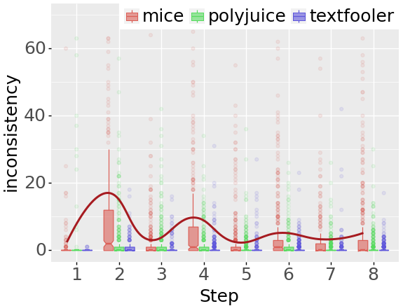 Some insights : MiCE achieves lowest minimality but tends to leave remnant text spans, as indicated in the example below. This observation is also reflected in the inc@n: there is a higher value of inc@n when n is even indicating that it is easier to return to the original class.