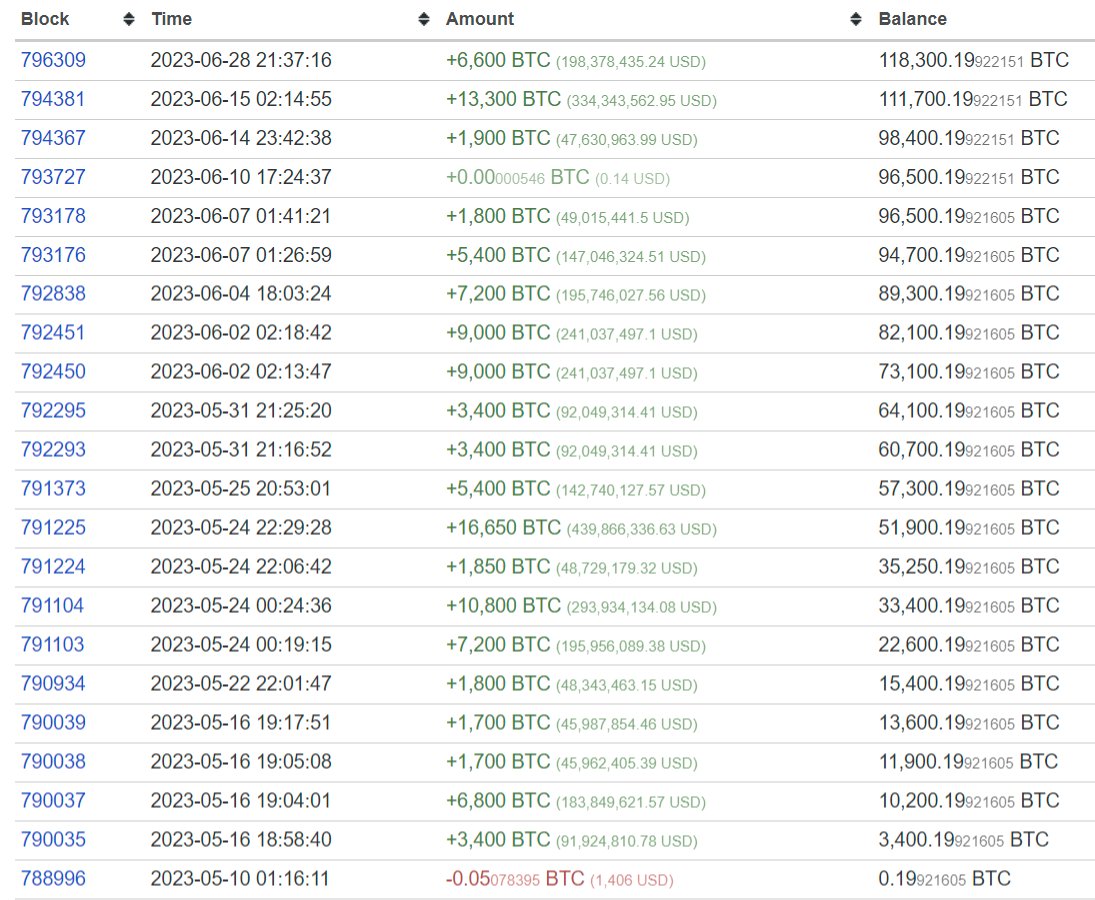 This address:
bc1ql49ydapnjafl5t2cp9zqpjwe6pdgmxy98859v2
... has accumulated $3.5billion of #BTC in just 44 days

<a href="/saylor/">Michael Saylor</a> needs to up his game
<a href="/tether/"></a> is doing rookie numbers by comparison