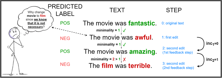 🔎 The behavior and outputs of counterfactual editors varies a lot, but there is no universal ground truth for counterfactual edits. As such it is hard to tell what would be the optimal counterfactual.

🔍 We propose a using previous editor outputs as ground truth proxies.
