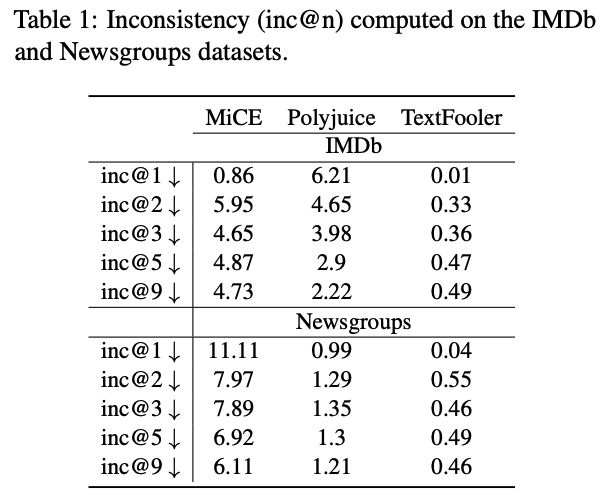We compare three editors on two datasets covering different types of use cases (adversarial and counterfactual, black and white box, with or without LLMs), gaining useful insights on the editors’ behavior.