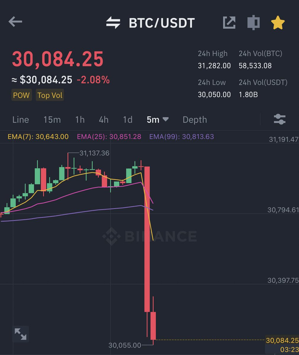 CZ What Is This Image.
End This.
End the Long and Shorts Incident with Gambling at #Binance.
Crypto For Investment Purposes Only.
This Gambling Incident Has Ruined People.
@cz_binance @saylor 
#bitcoin #btc #USDT 
#sort #long #Stop 👍 Yes
