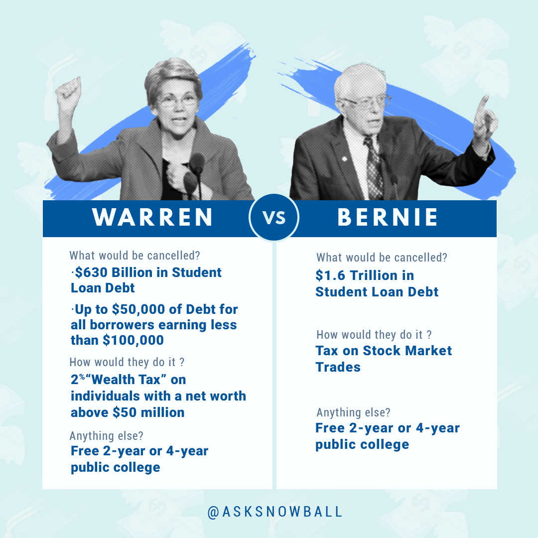 dcfairbank's tweet image. #CollegeForAll and Cancel All Student Debt @BernieSanders @SenWarren #CancelStudentDebt #TuitionFreePublicCollege #SupremeCourtDecision