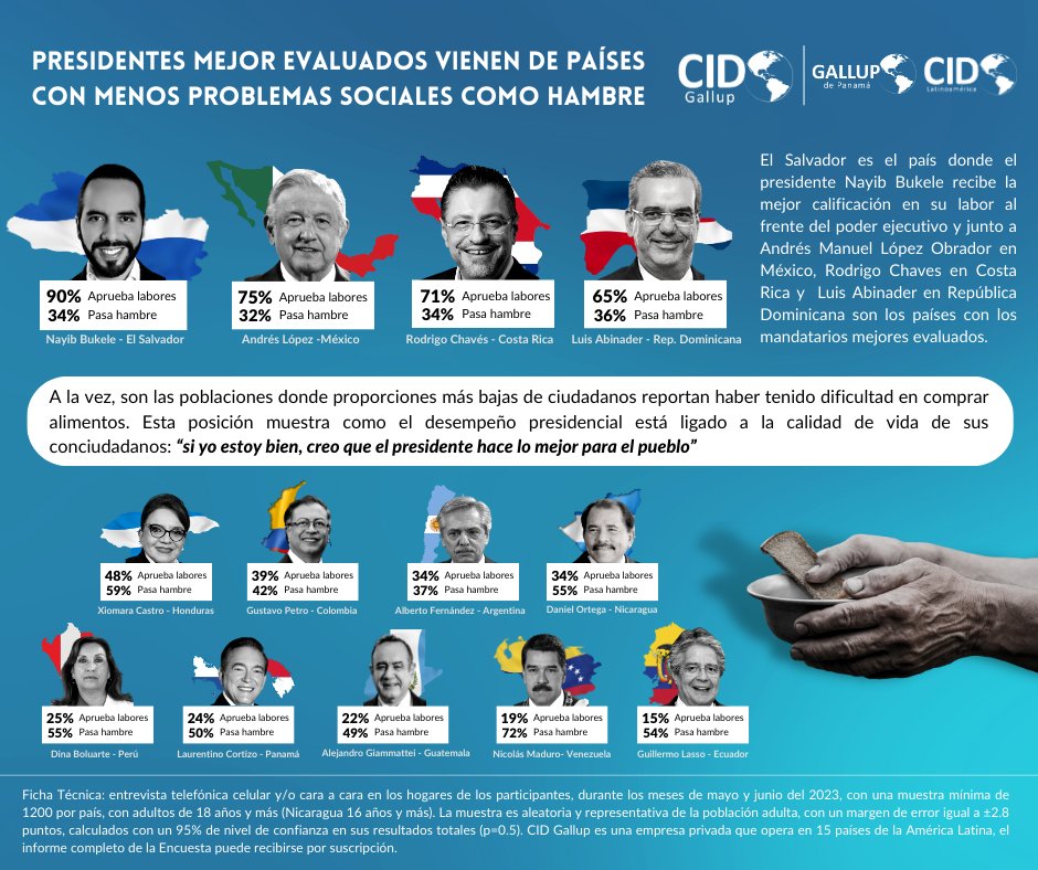 theblack0185's tweet photo. El candidato del PLD @AbelMartinezD cree en esta encuesta....vamos bien luis 4 4⃣ mas ... 4to mejor valorado .... @luisabinader @JosePaliza @PRM_Oficial https://t.co/IA5xDTBf6y