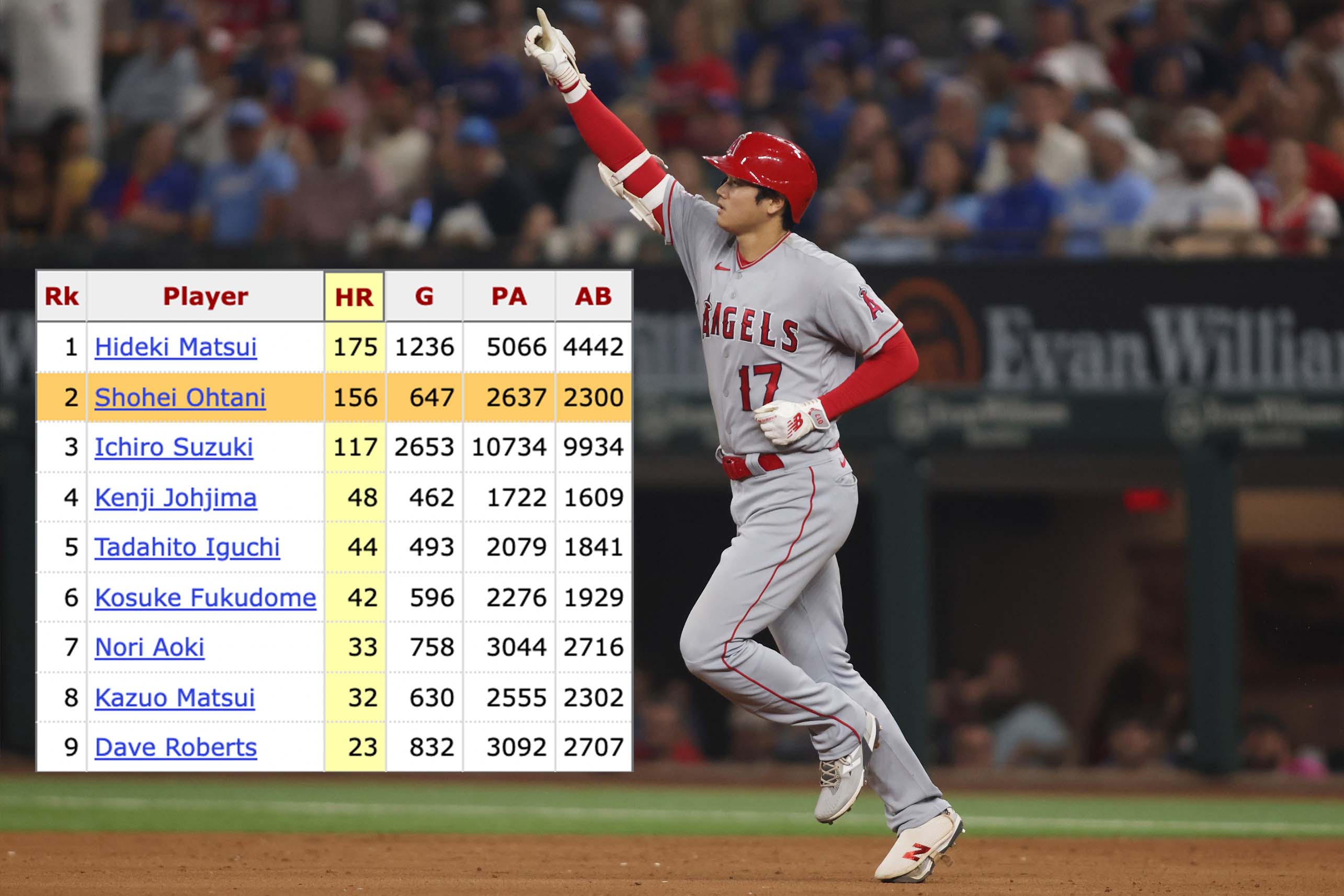 Baseball Reference on X: Shohei Ohtani needs 20 home runs to pass