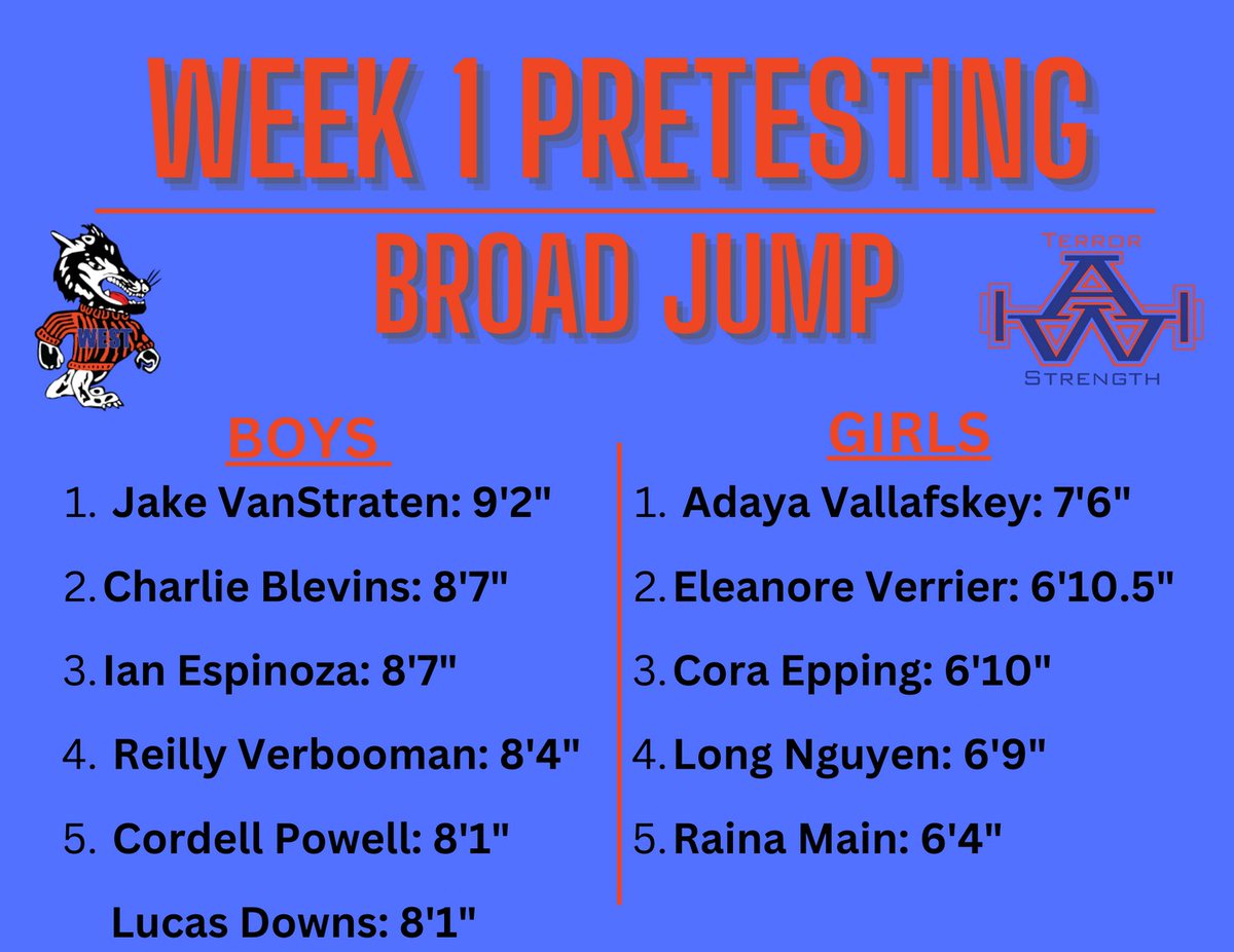 appletonwestsc's tweet photo. After 3 weeks in the lab our athletes get a well deserved break. In the mean time, check out our Week 1 pretesting Top 5's! #TerrorStrong https://t.co/pyXpgBorYV