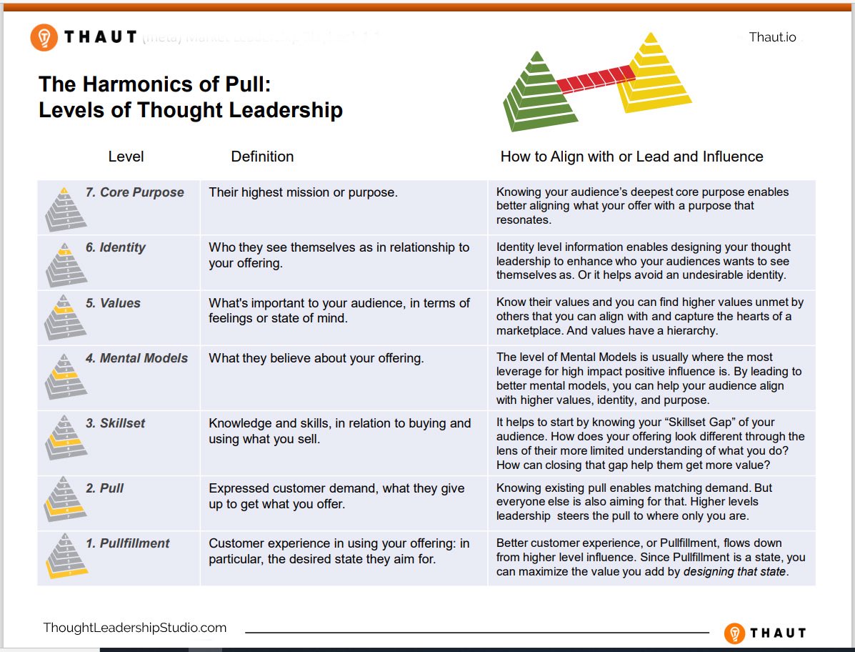 A good #ContentStrategy recognizes problems an audience feels emotionally. 

The next step it to understand the unmet higher values behind the problem & engineer a #thoughtleadership model.

The 7 Levels of #Learning and #Influence

#marketing #content

thoughtleadershipstudio.com/b/Blog/The-7-L…