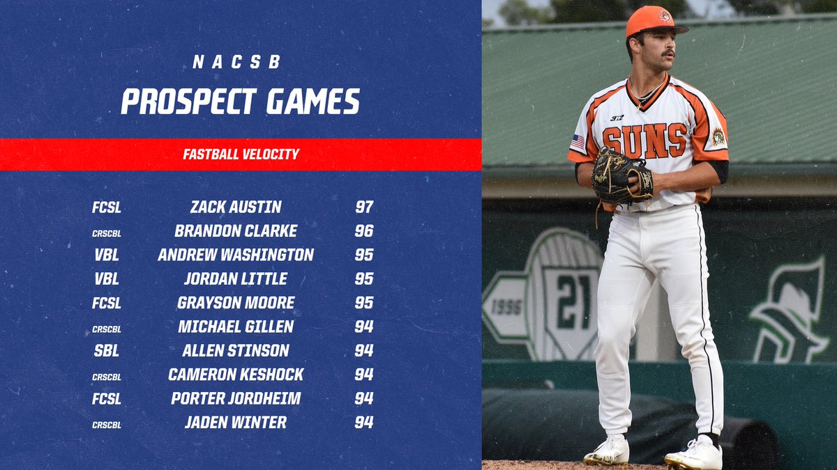 NACSB (@nacsbbaseball) on Twitter photo Throughout the weekend, we will be unveiling some of the top performers from this week's NACSB Prospect Games, with data provided by <a href="/TrackManBB/">Trackman Baseball</a>!
We start with the top velocities, led by <a href="/zaust1201/">Zack Austin</a> from the <a href="/floridaleague/">Florida League</a>'s <a href="/DeLandSuns/">DeLand Suns</a> and <a href="/UCF_Baseball/">UCF Baseball</a>! Throughout the weekend, we will be unveiling some of the top performers from this week's NACSB Prospect Games, with data provided by <a href="/TrackManBB/">Trackman Baseball</a>!
We start with the top velocities, led by <a href="/zaust1201/">Zack Austin</a> from the <a href="/floridaleague/">Florida League</a>'s <a href="/DeLandSuns/">DeLand Suns</a> and <a href="/UCF_Baseball/">UCF Baseball</a>!