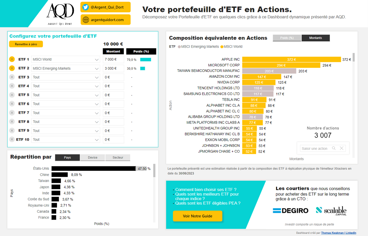Argent_Qui_Dort's tweet photo. Grosse absence de notre part ces dernières semaines😅

Des vacances dans le lot 🏖

Mais surtout beaucoup de travail effectué sur cet outil inédit de décomposition des ETF en actions que l'on vous propose gratuitement 👇

https://t.co/mfxfF6quCT

On attend vos retours !

Il n’existe à notre connaissance aucun autre outil qui permet de faire une décomposition aussi complète et à jour d’un portefeuille de plusieurs ETF. Nous espérons donc que vous lui trouverez une grande utilité pour faire vos futures recherches 👌

Pour ceux que ça intéresse nous avons également rédigé un guide pratique sur l'investissement en ETF à retrouver ici 👇

https://t.co/pTIyQVCFcd