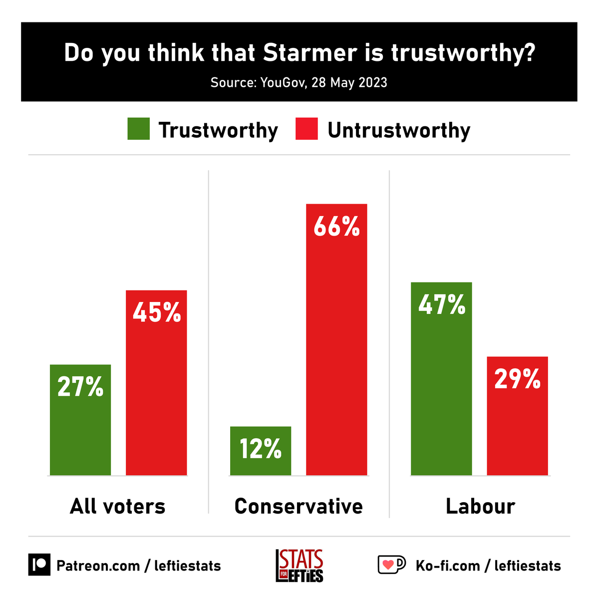 🗳️ Do you think that Starmer is trustworthy?

✅ Trustworthy 27% (-6)
❌ Untrustworthy 45% (+7)

Via @YouGov, 28 May (+/- vs 3 April)