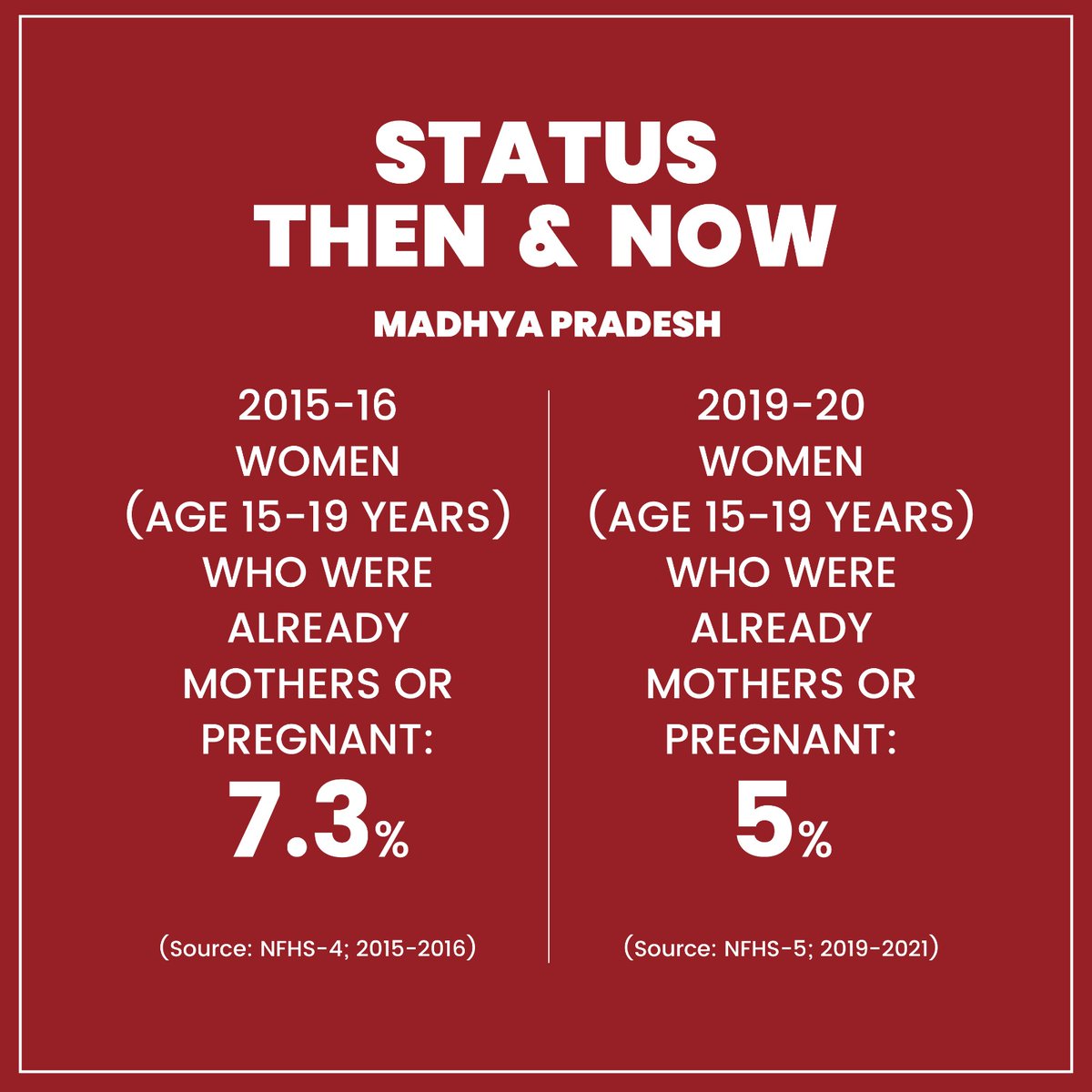 The decrease in the percentage of women (aged 15-19 years) who were already mothers or pregnant, from 7.3% in 2015 -16 to 5% in 2019-21, demonstrates the transformative power of education. Let's continue investing in their well-being and building a brighter future. 

UNFPA is